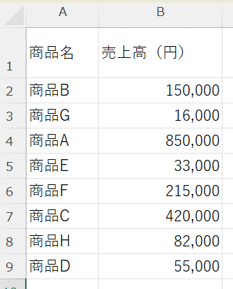 商品名と売上高のシンプルな表